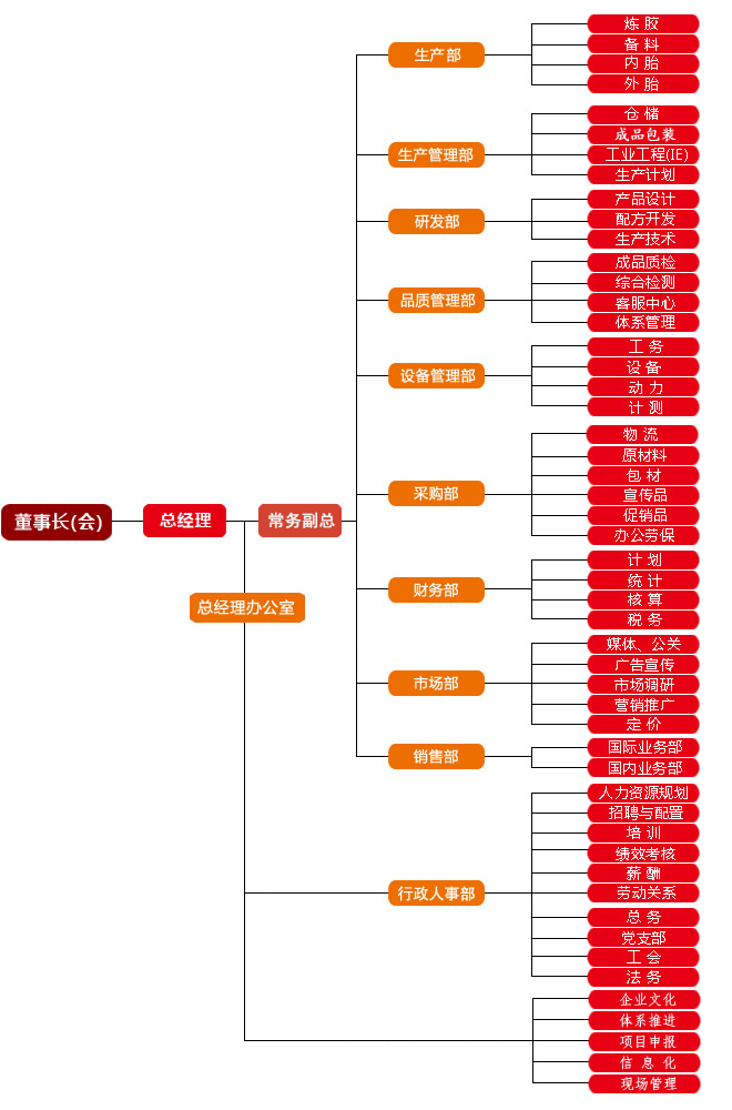 組織架構